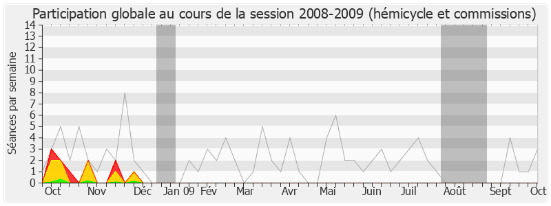 Participation globale-20082009 de Bruno Le Maire