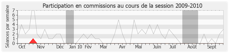 Participation commissions-20092010 de Bruno Le Maire