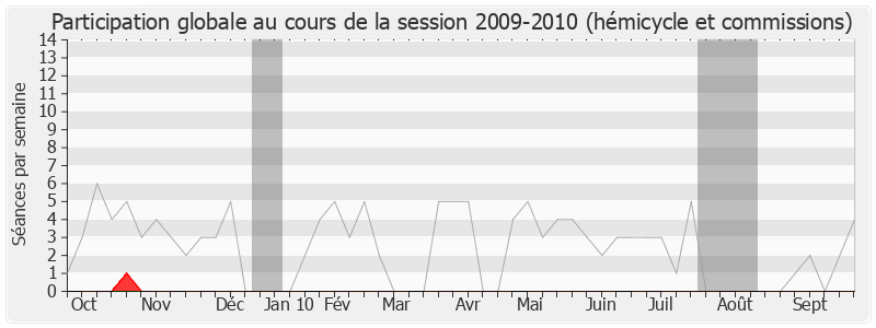 Participation globale-20092010 de Bruno Le Maire