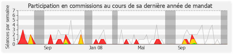 Participation commissions-legislature de Bruno Le Maire