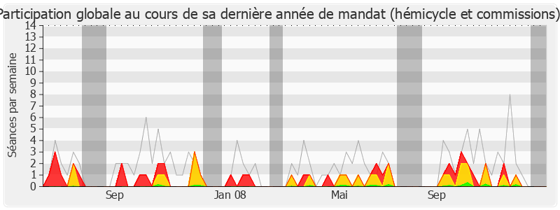 Participation globale-legislature de Bruno Le Maire