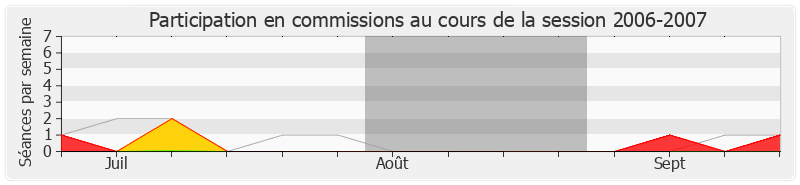 Participation commissions-20062007 de Bruno Le Roux