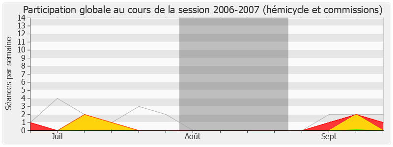 Participation globale-20062007 de Bruno Le Roux