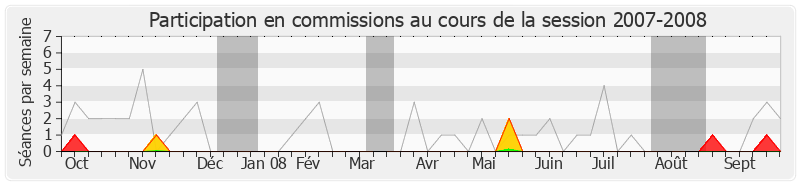 Participation commissions-20072008 de Bruno Le Roux