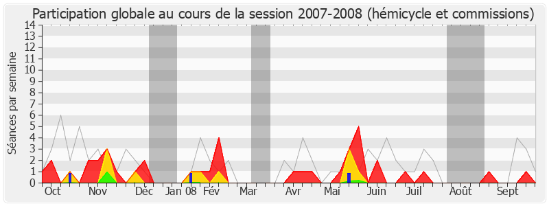 Participation globale-20072008 de Bruno Le Roux