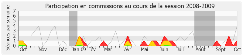 Participation commissions-20082009 de Bruno Le Roux