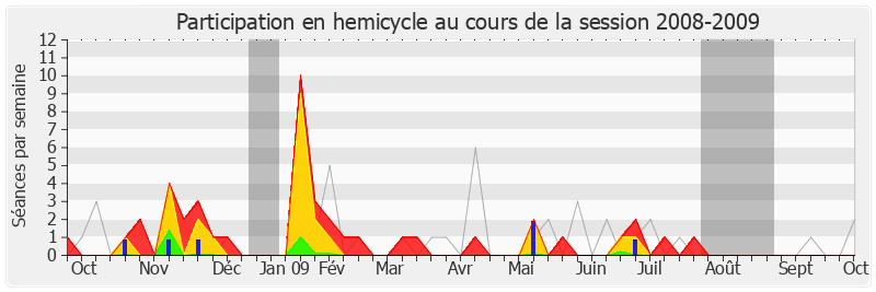 Participation hemicycle-20082009 de Bruno Le Roux