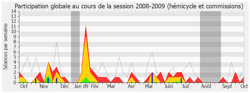 Participation globale-20082009 de Bruno Le Roux