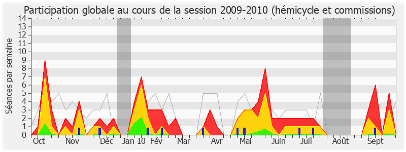 Participation globale-20092010 de Bruno Le Roux