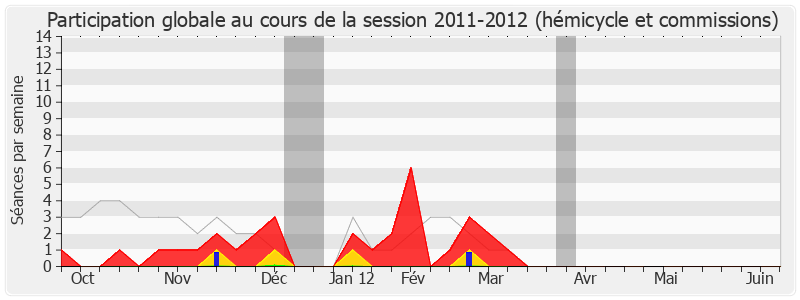 Participation globale-20112012 de Bruno Le Roux