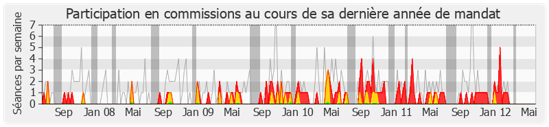 Participation commissions-legislature de Bruno Le Roux