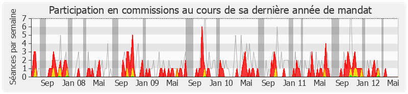 Participation commissions-legislature de Camille de Rocca Serra