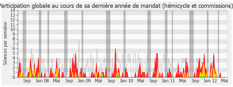 Participation globale-legislature de Camille de Rocca Serra