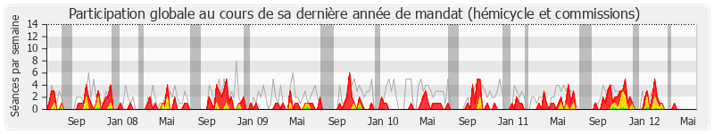Participation globale-annee de Camille de Rocca Serra