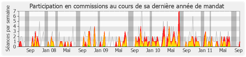 Participation commissions-legislature de Catherine Génisson