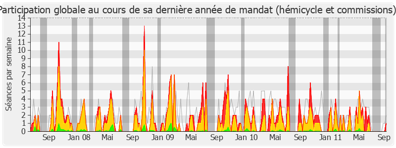 Participation globale-legislature de Catherine Génisson