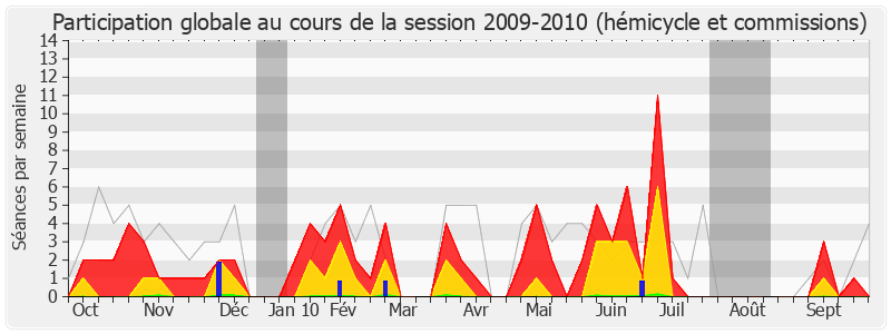 Participation globale-20092010 de Catherine Quéré