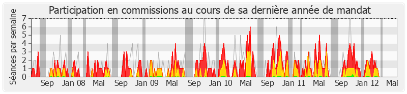 Participation commissions-legislature de Catherine Quéré