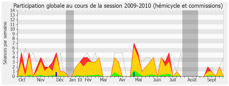 Participation globale-20092010 de Catherine Vautrin