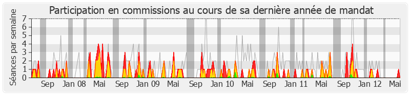 Participation commissions-legislature de Catherine Vautrin