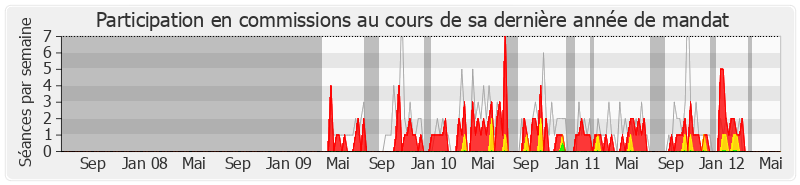 Participation commissions-legislature de Cécile Dumoulin