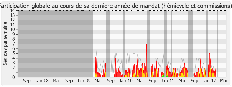 Participation globale-legislature de Cécile Dumoulin