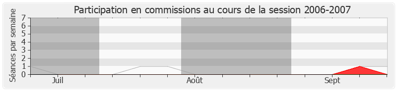 Participation commissions-20062007 de Cécile Gallez