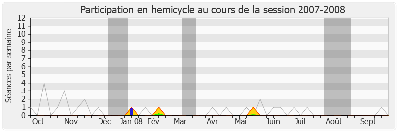 Participation hemicycle-20072008 de Cécile Gallez