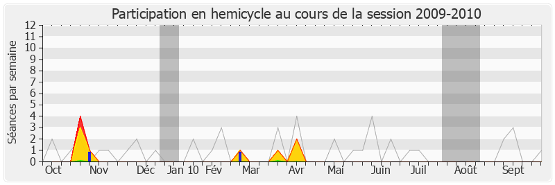 Participation hemicycle-20092010 de Cécile Gallez