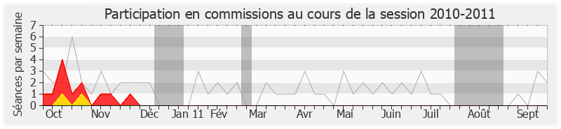 Participation commissions-20102011 de Cécile Gallez
