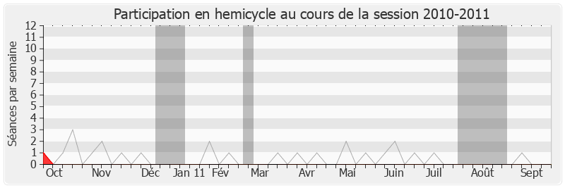 Participation hemicycle-20102011 de Cécile Gallez
