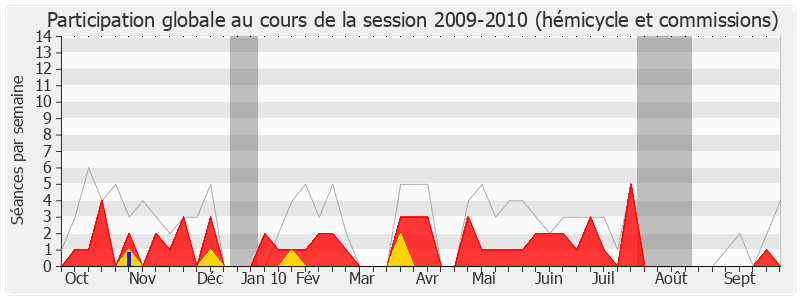 Participation globale-20092010 de Céleste Lett