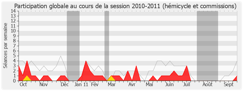 Participation globale-20102011 de Céleste Lett