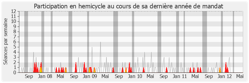 Participation hemicycle-legislature de Céleste Lett