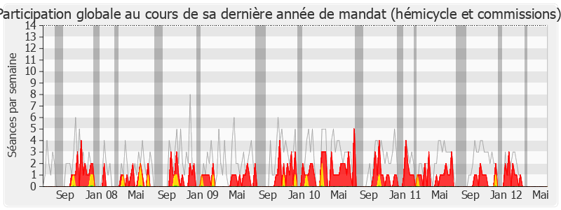 Participation globale-legislature de Céleste Lett