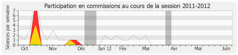 Participation commissions-20112012 de Chantal Berthelot