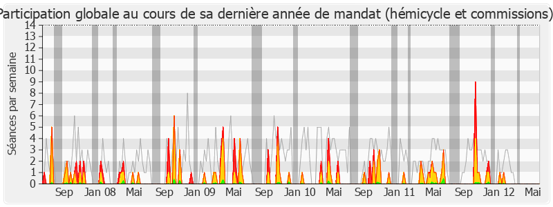 Participation globale-legislature de Chantal Berthelot