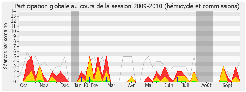 Participation globale-20092010 de Chantal Brunel