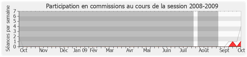 Participation commissions-20082009 de Charles-Ange Ginesy