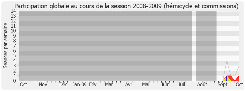 Participation globale-20082009 de Charles-Ange Ginesy