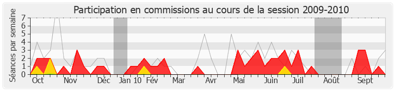 Participation commissions-20092010 de Charles-Ange Ginesy