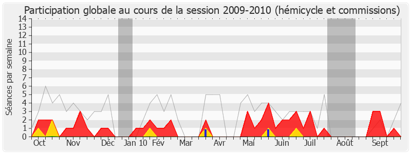 Participation globale-20092010 de Charles-Ange Ginesy