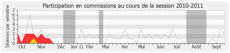 Participation commissions-20102011 de Charles-Ange Ginesy