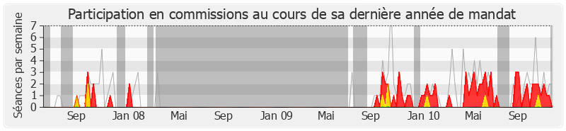 Participation commissions-legislature de Charles-Ange Ginesy