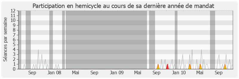 Participation hemicycle-legislature de Charles-Ange Ginesy