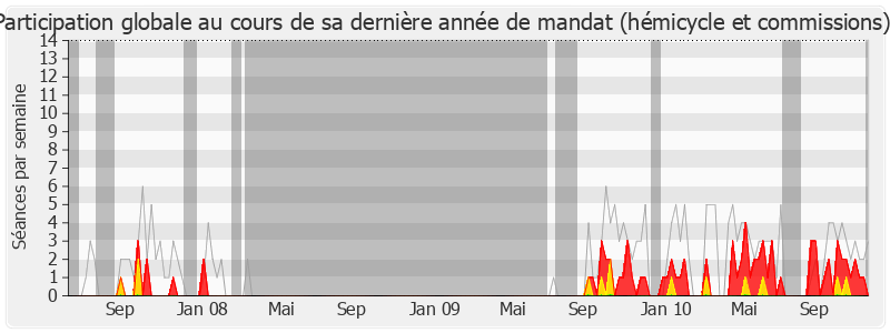 Participation globale-legislature de Charles-Ange Ginesy