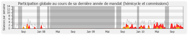 Participation globale-annee de Charles-Ange Ginesy