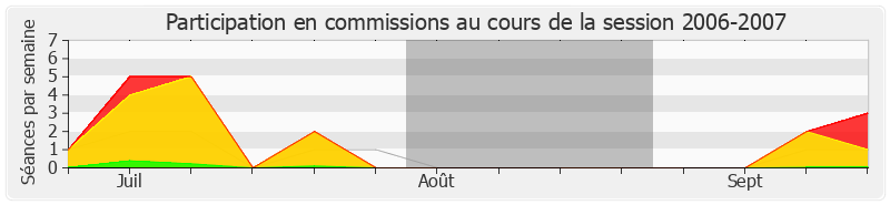 Participation commissions-20062007 de Charles de Courson