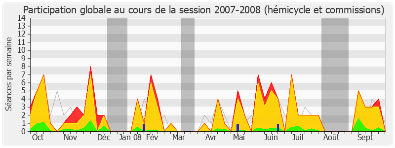 Participation globale-20072008 de Charles de Courson