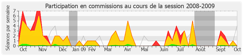 Participation commissions-20082009 de Charles de Courson